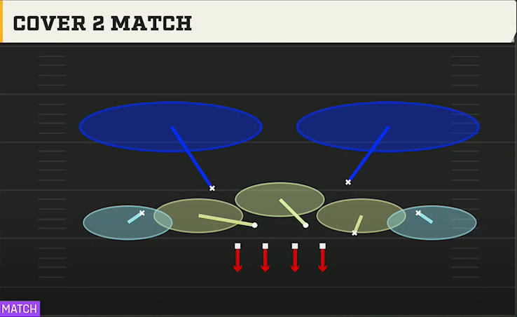 4-2-5 Zone Pressure Defense 4-2-5 Even Cover 2 Match play diagram