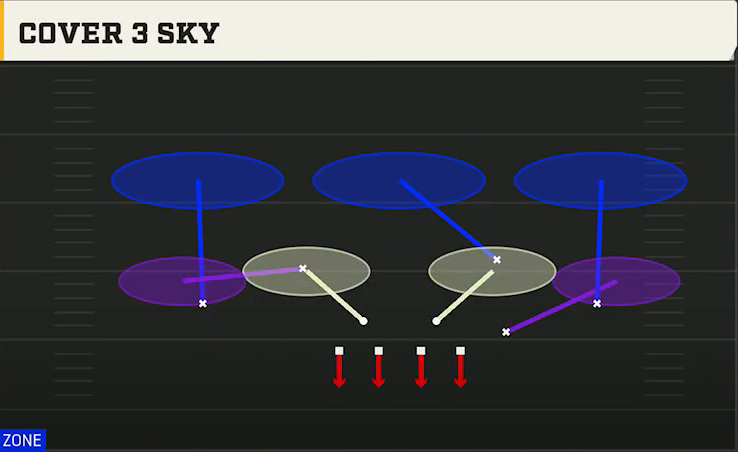 4-2-5 Shell Defense 4-2-5 Even Cover 3 Sky play diagram