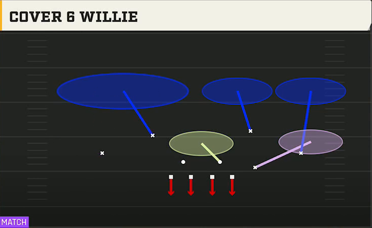 4-2-5 Shell Defense 4-2-5 Even Cover 6 Willie play diagram
