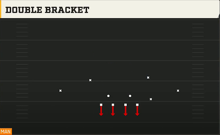 4-2-5 Shell Defense 4-2-5 Even Double Bracket play diagram