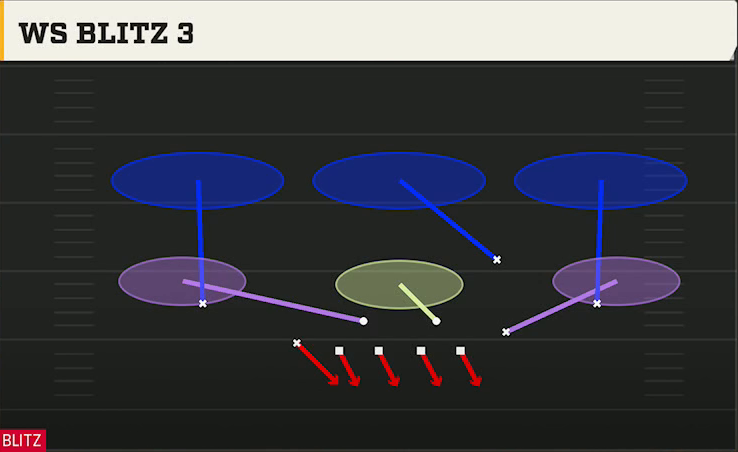 4-2-5 Man Pressure Defense 4-2-5 Even Ws Blitz 3 play diagram