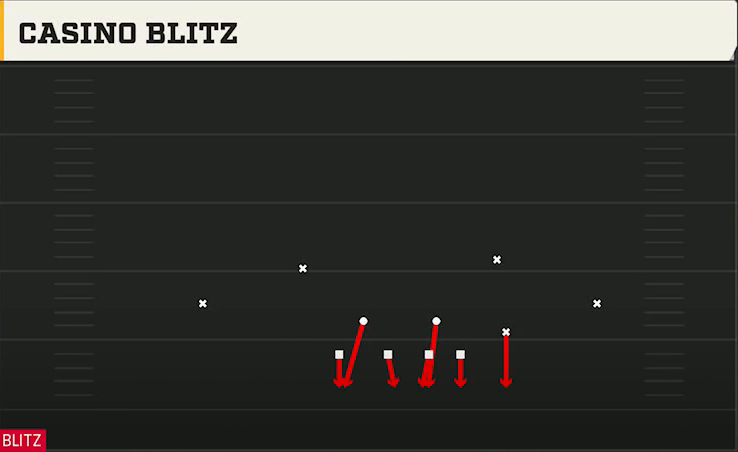 4-2-5 Man Pressure Defense 4-2-5 Over G Casino Blitz play diagram