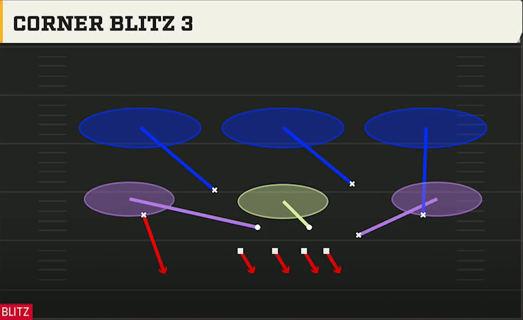 4-2-5 Zone Pressure Defense 4-2-5 Over G Corner Blitz 3 play diagram