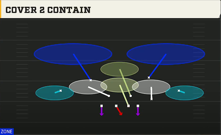 4-2-5 Shell Defense 4-2-5 Over G Cover 2 Contain play diagram