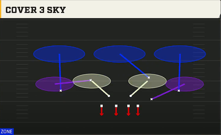4-2-5 Shell Defense 4-2-5 Over G Cover 3 Sky play diagram