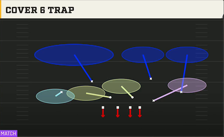 4-2-5 Shell Defense 4-2-5 Over G Cover 6 Trap play diagram