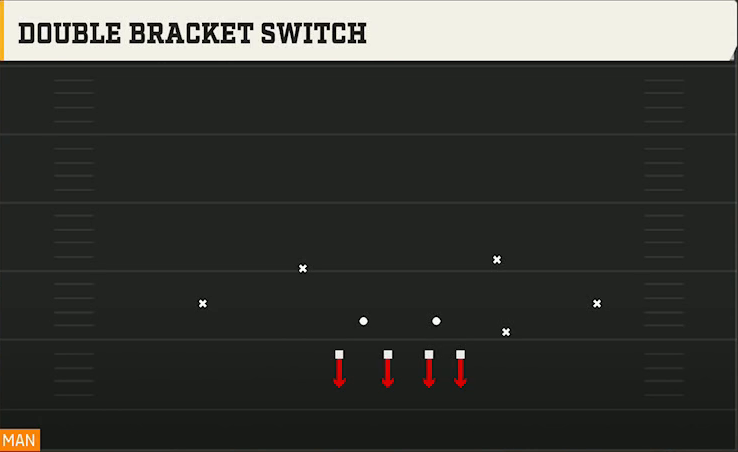 4-2-5 Shell Defense 4-2-5 Over G Double Bracket Switch play diagram