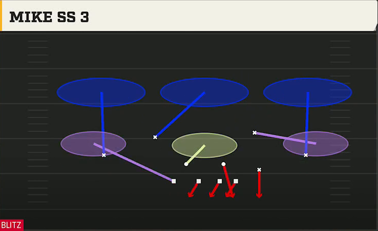 4-2-5 Man Pressure Defense 4-2-5 Over G Mike Ss 3 play diagram