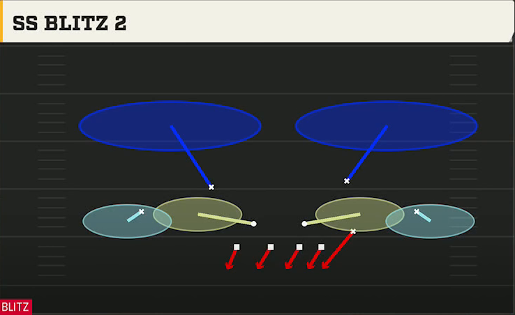 4-2-5 Shell Defense 4-2-5 Over G Ss Blitz 2 play diagram