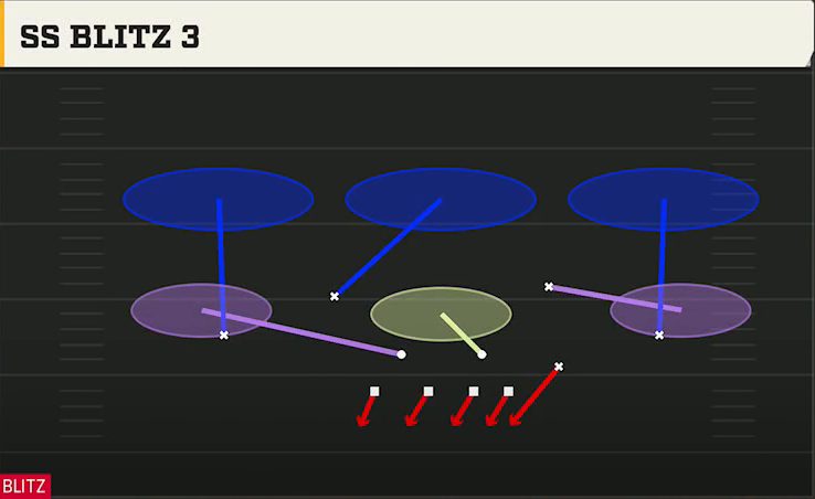 4-2-5 Shell Defense 4-2-5 Over G Ss Blitz 3 play diagram