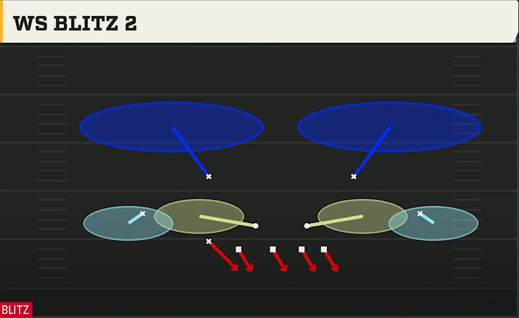 4-3 Zone Defense 4-2-5 Over G Ws Blitz 2 play diagram