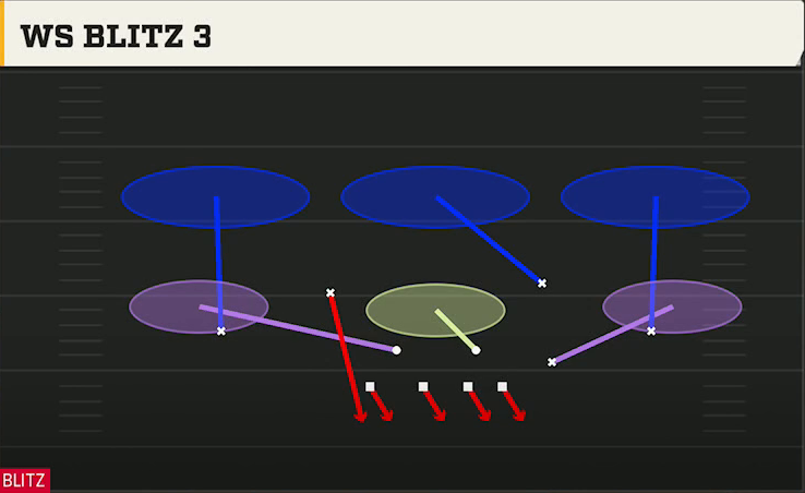 4-3 Zone Defense 4-2-5 Over G Ws Blitz 3 play diagram