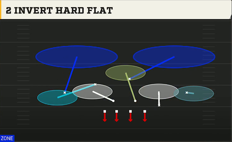 4-2-5 Zone Defense 4-2-5 Under 2 Invert Hard Flat play diagram