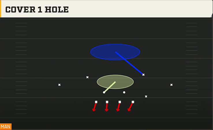 4-2-5 Zone Defense 4-2-5 Under Cover 1 Hole play diagram