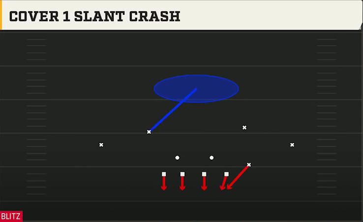 4-2-5 Man Pressure Defense 4-2-5 Under Cover 1 Slant Crash play diagram
