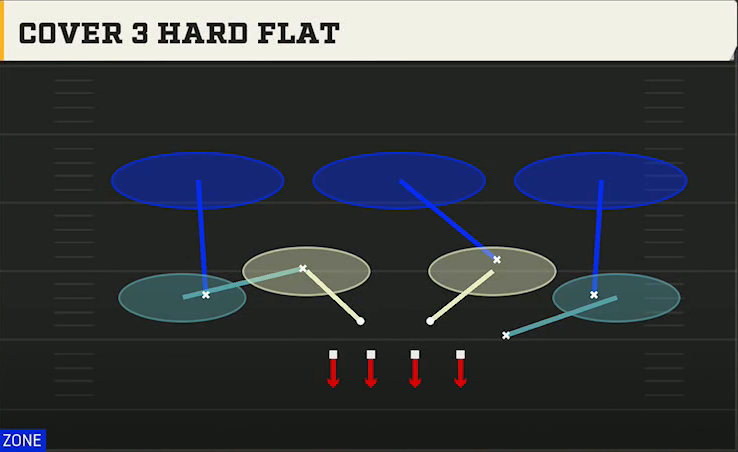 4-2-5 Zone Defense 4-2-5 Under Cover 3 Hard Flat play diagram