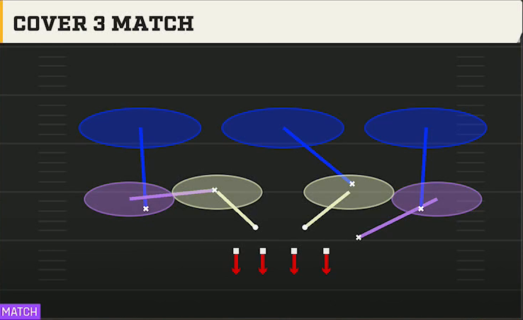 4-2-5 Zone Defense 4-2-5 Under Cover 3 Match play diagram