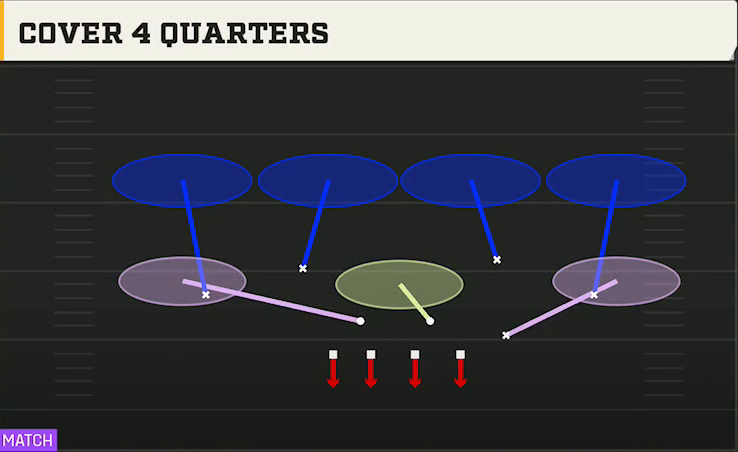4-2-5 Zone Defense 4-2-5 Under Cover 4 Quarters play diagram