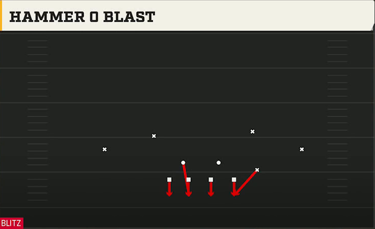 4-2-5 Zone Defense 4-2-5 Under Hammer 0 Blast play diagram