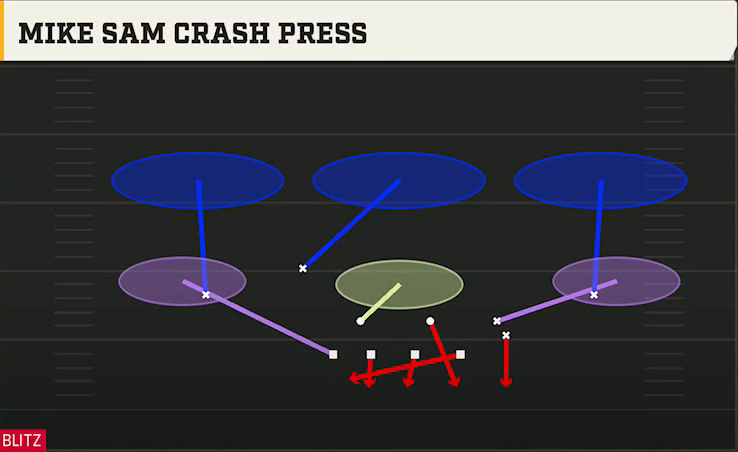 4-2-5 Shell Defense 4-2-5 Under Mike Sam Crash Press play diagram