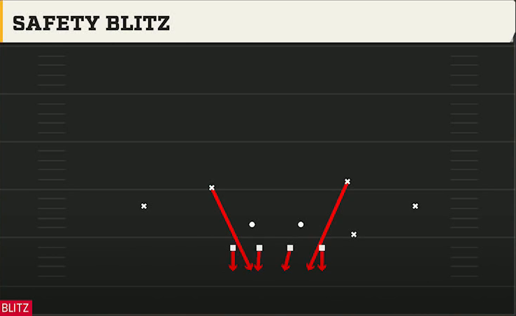 4-2-5 Man Pressure Defense 4-2-5 Under Safety Blitz play diagram