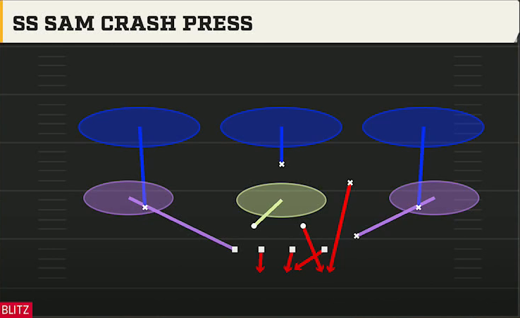 4-2-5 Man Pressure Defense 4-2-5 Under Ss Sam Crash Press play diagram