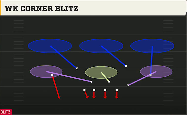 4-2-5 Shell Defense 4-2-5 Under Wk Corner Blitz play diagram