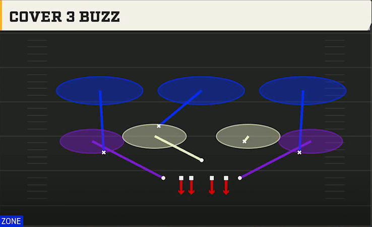 4-3 Man Pressure Defense 4-3 Even 6-1 Cover 3 Buzz play diagram
