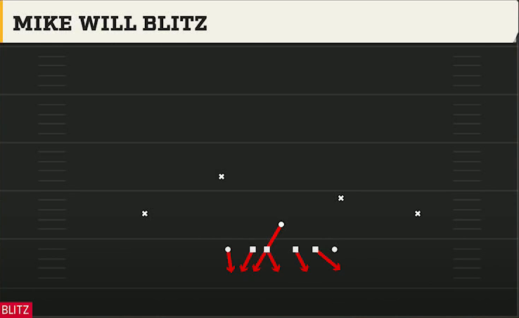 4-3 Man Pressure Defense 4-3 Even 6-1 Mike Will Blitz play diagram