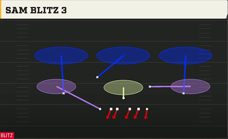 4-3 Man Pressure Defense 4-3 Even 6-1 Sam Blitz 3 play diagram