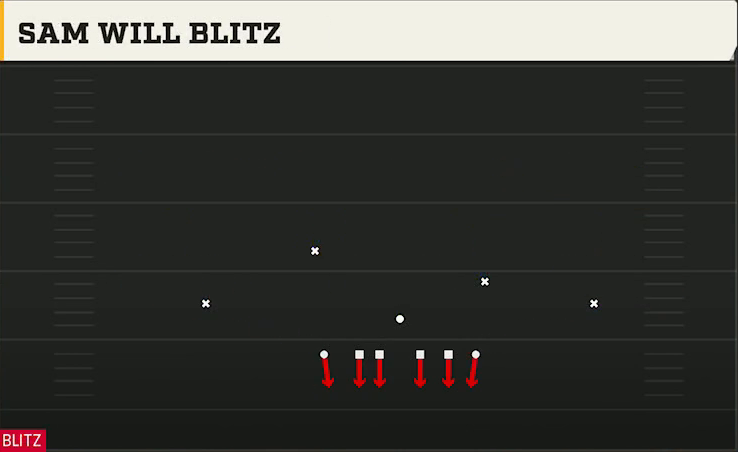 4-3 Man Pressure Defense 4-3 Even 6-1 Sam Will Blitz play diagram