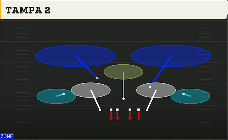 4-3 Man Pressure Defense 4-3 Even 6-1 Tampa 2 play diagram
