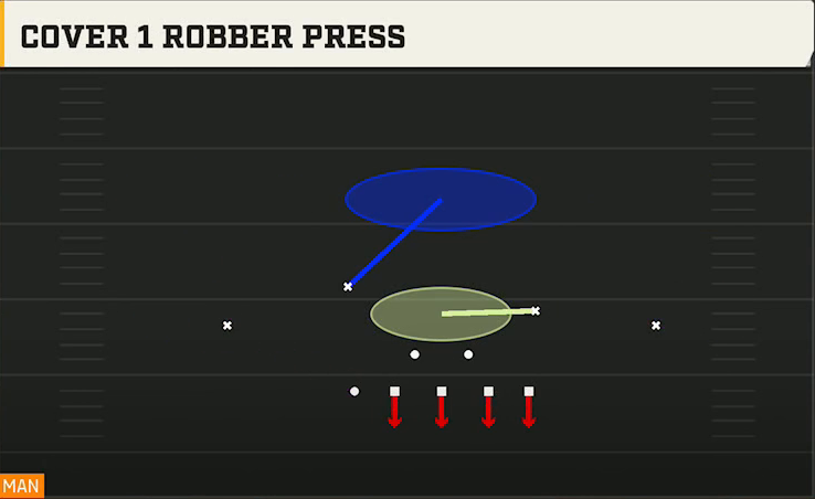 4-3 Defense 4-3 Odd Cover 1 Robber Press play diagram