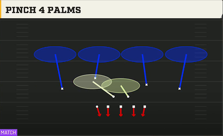 4-3 Defense 4-3 Odd Pinch 4 Palms play diagram