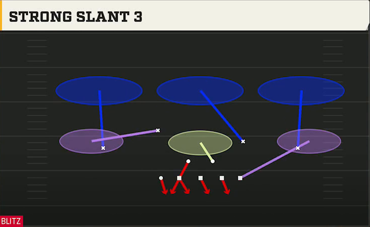 4-3 Defense 4-3 Odd Strong Slant 3 play diagram