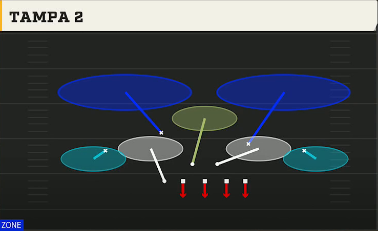 4-3 Defense 4-3 Odd Tampa 2 play diagram