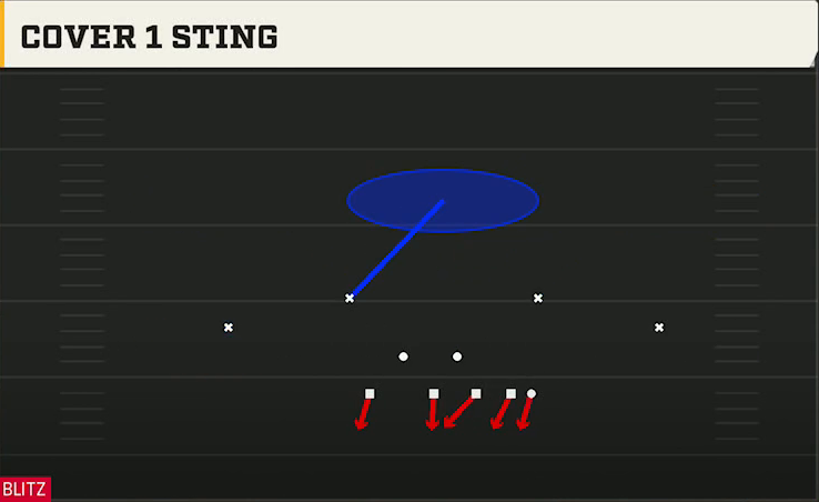 4-2-5 Man Defense 4-3 Over Solid Cover 1 Sting play diagram