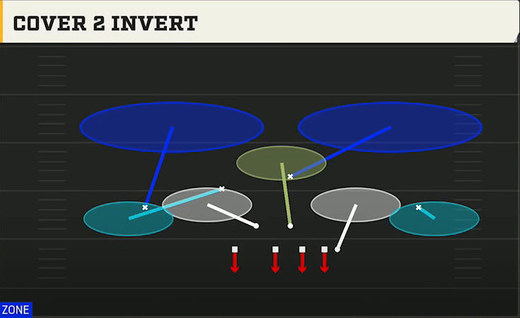 4-2-5 Man Defense 4-3 Over Solid Cover 2 Invert play diagram