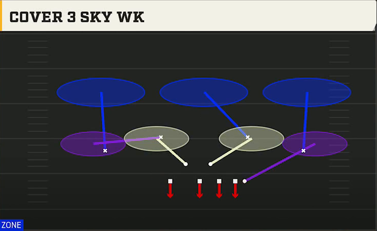 4-2-5 Man Defense 4-3 Over Solid Cover 3 Sky Wk play diagram
