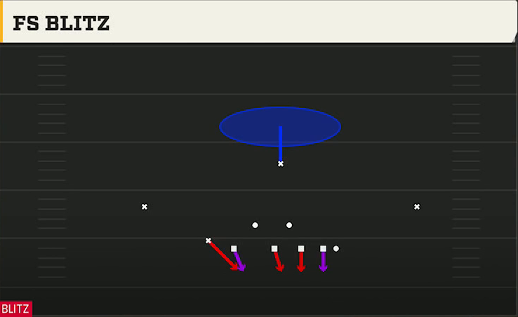 4-2-5 Man Defense 4-3 Over Solid Fs Blitz play diagram