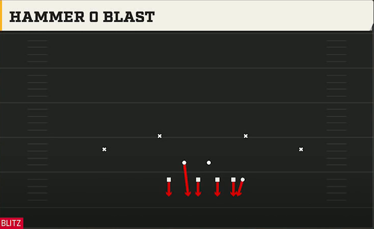 4-2-5 Man Defense 4-3 Over Solid Hammer 0 Blast play diagram