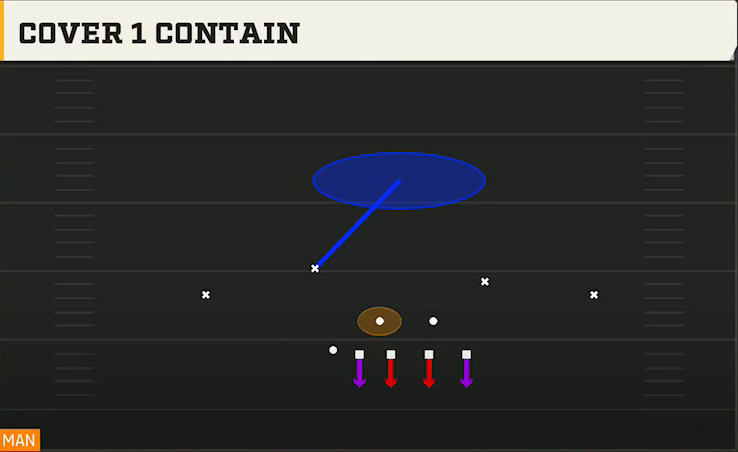 4-3 Man Pressure Defense 4-3 Over Walk Cover 1 Contain play diagram