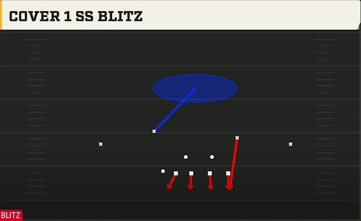 4-3 Man Pressure Defense 4-3 Over Walk Cover 1 Ss Blitz play diagram