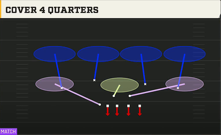 4-3 Zone Defense 4-3 Over Walk Cover 4 Quarters play diagram