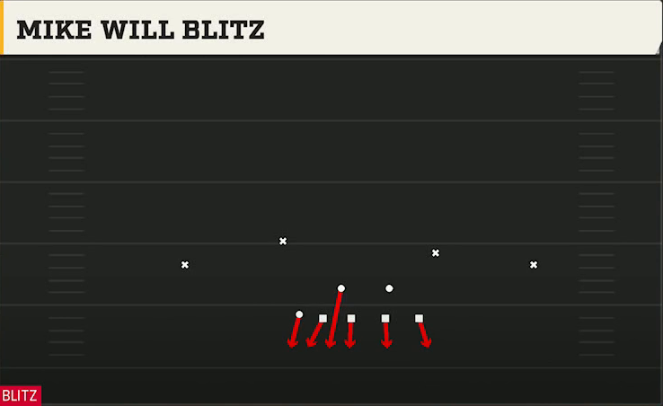 4-3 Zone Defense 4-3 Over Walk Mike Will Blitz play diagram