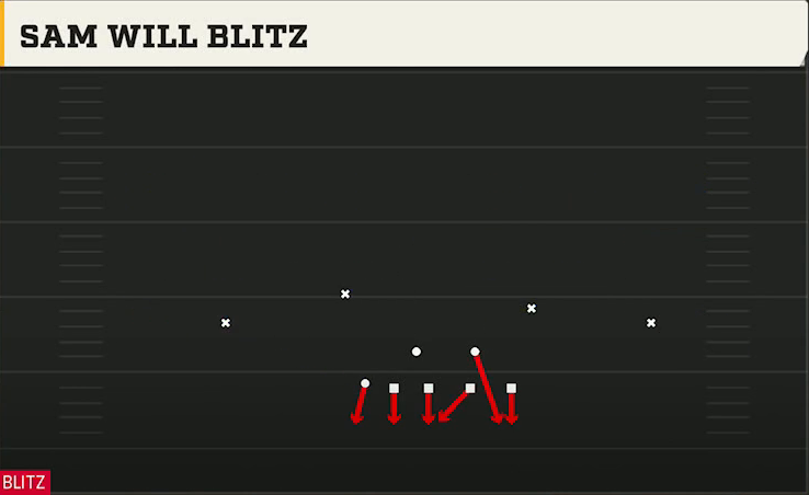 4-3 Zone Defense 4-3 Over Walk Sam Will Blitz play diagram