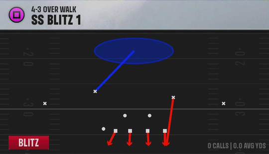 4-3 Zone Defense 4-3 Over Walk Ss Blitz 1 play diagram
