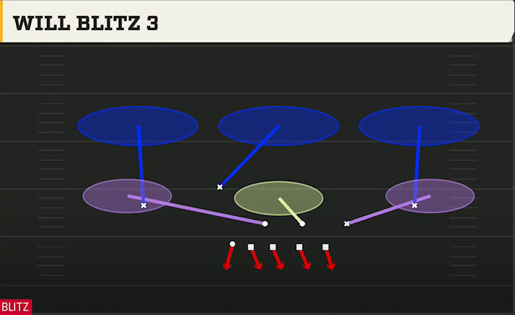 4-3 Man Pressure Defense 4-3 Over Walk Will Blitz 3 play diagram