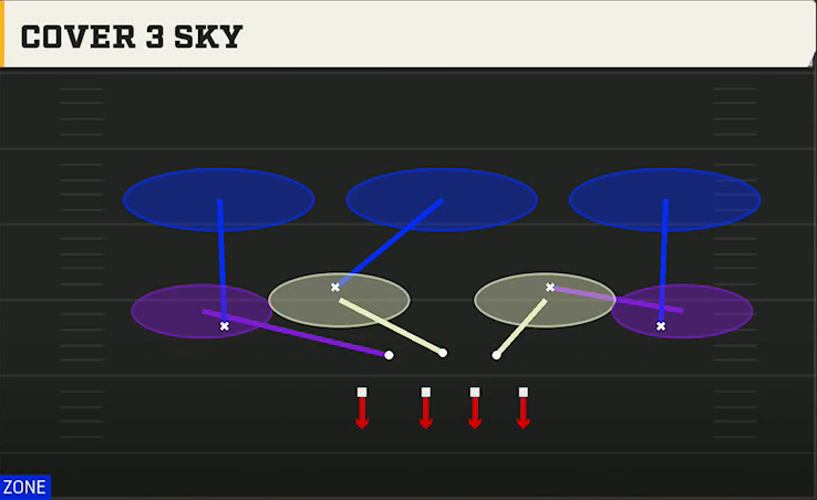 4-3 Defense 4-3 Over Wide Cover 3 Sky play diagram