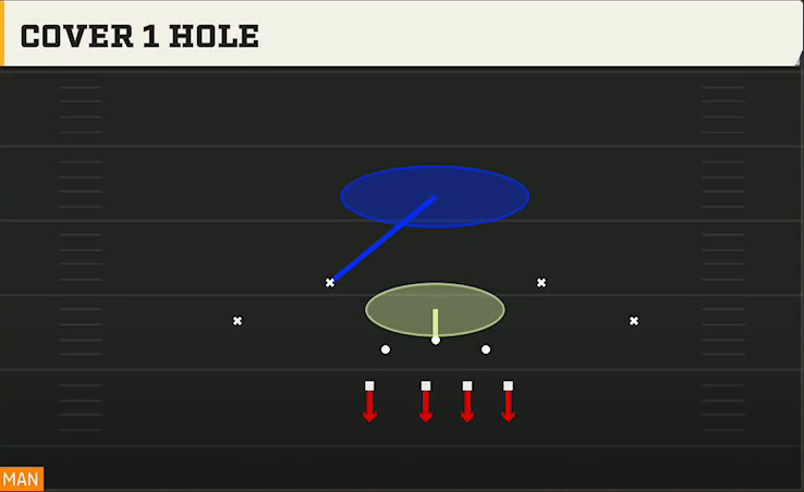 4-3 Multiple Defense 4-3 Over Cover 1 Hole play diagram
